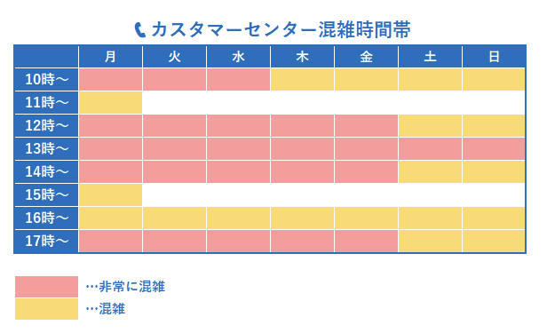 プレミアムウォーター コールセンターの混雑状況