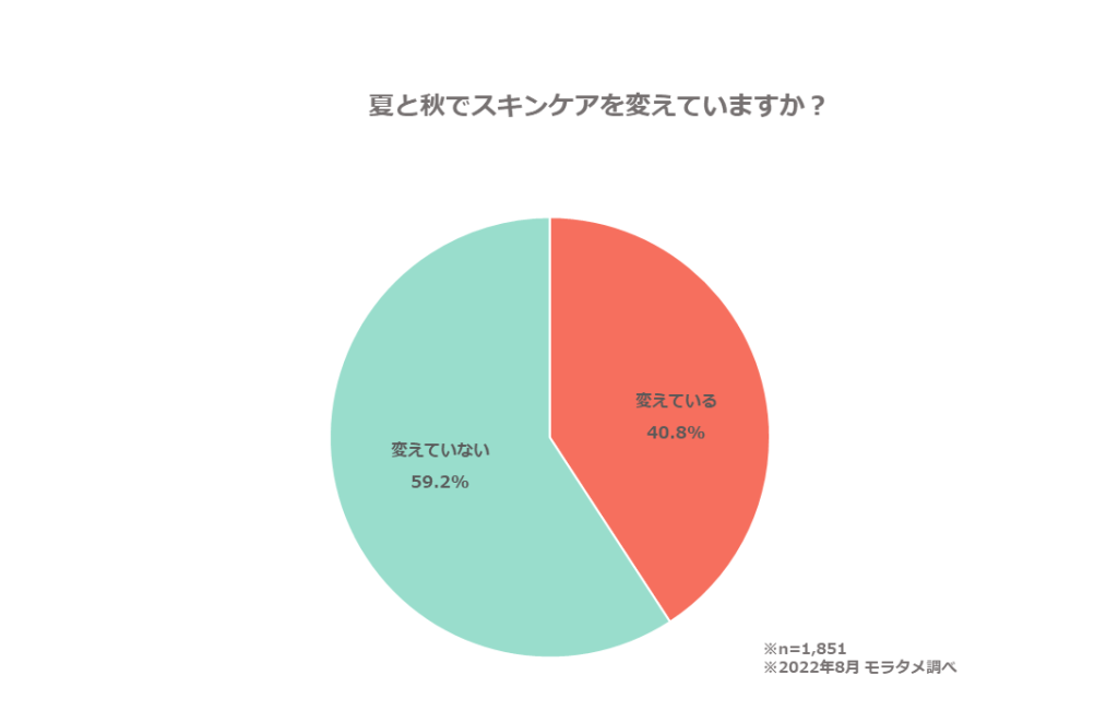 秋は保湿しながら美白ケアがおすすめ♪保湿と美白が叶うスキンケア