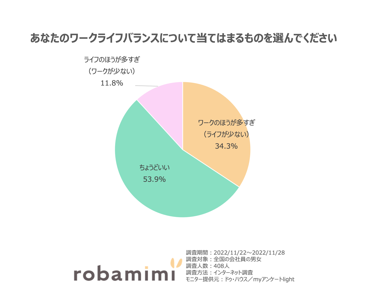 【ワークライフバランス】半数以上が「ちょうどいい」と思っていることが判明！「働き方改革でだいぶ残業が減ったから」 ロバ耳